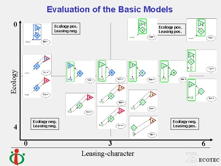 Evaluation of the Basic Models 0 Ecology pos. Leasing neg. Ecology pos. Leasing pos.