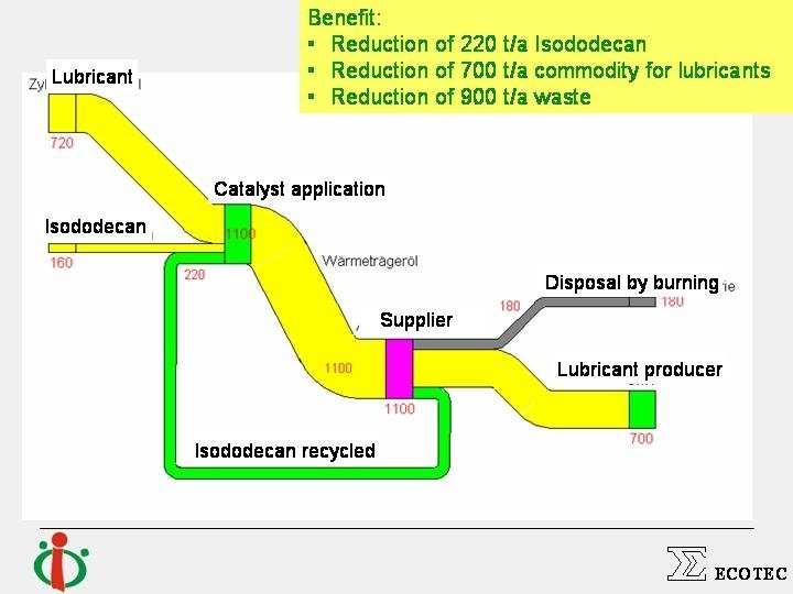 ECOTEC 