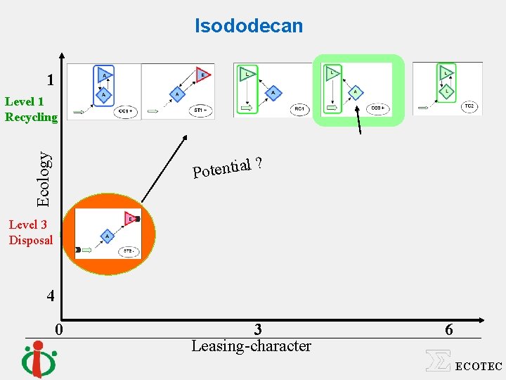 Isododecan 1 Ecology Level 1 Recycling l? a i t n e t o
