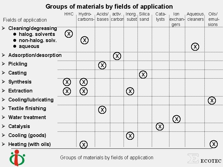 Groups of materials by fields of application HHC Fields of application Ø Cleaning/degreasing l