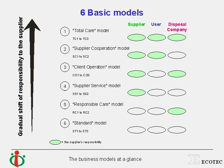 Gradual shift of responsibility to the supplier 6 Basic models Supplier 1 "Total Care"