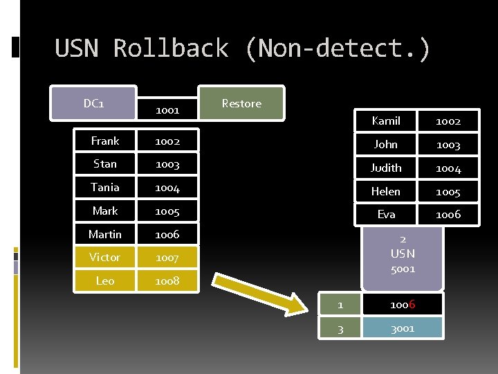 USN Rollback (Non-detect. ) DC 1 1001 Restore Kamil 1002 Frank 1002 John 1003 USN Rollback (Non-detect. ) DC 1 1001 Restore Kamil 1002 Frank 1002 John 1003
