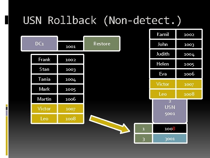 USN Rollback (Non-detect. ) DC 1 1001 Frank 1002 Stan 1003 Tania 1004 Mark USN Rollback (Non-detect. ) DC 1 1001 Frank 1002 Stan 1003 Tania 1004 Mark