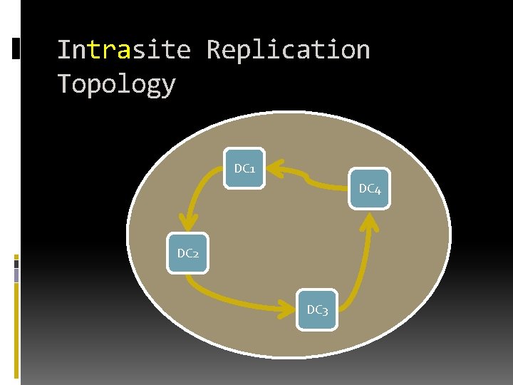Intrasite Replication Topology DC 1 DC 4 DC 2 DC 3 Intrasite Replication Topology DC 1 DC 4 DC 2 DC 3
