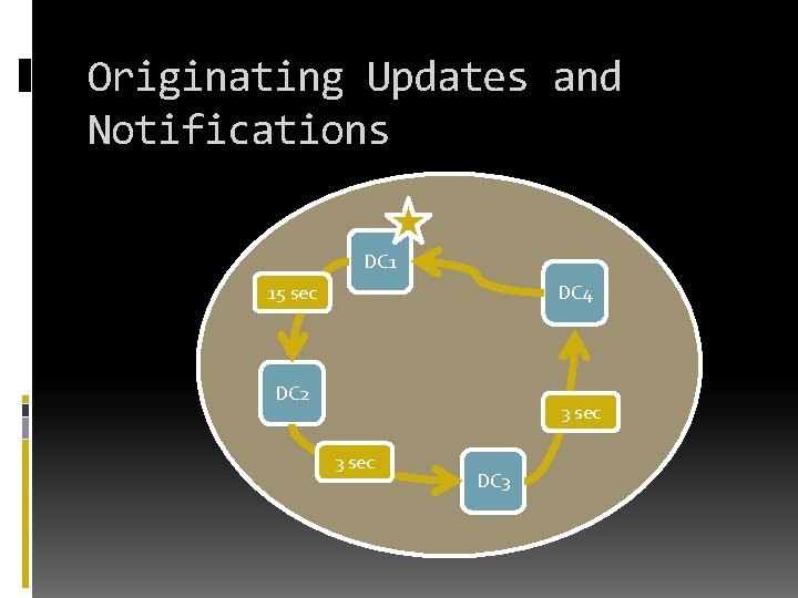 Originating Updates and Notifications DC 1 15 sec DC 4 DC 2 3 sec Originating Updates and Notifications DC 1 15 sec DC 4 DC 2 3 sec