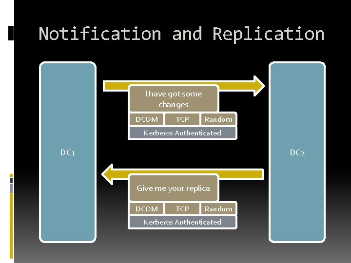 Notification and Replication I have got some changes DCOM TCP Random Kerberos Authenticated DC Notification and Replication I have got some changes DCOM TCP Random Kerberos Authenticated DC