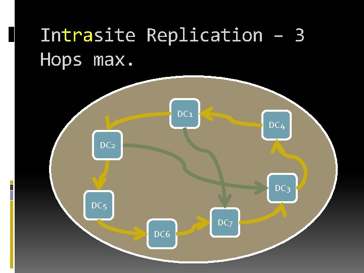 Intrasite Replication – 3 Hops max. DC 1 DC 4 DC 2 DC 3 Intrasite Replication – 3 Hops max. DC 1 DC 4 DC 2 DC 3