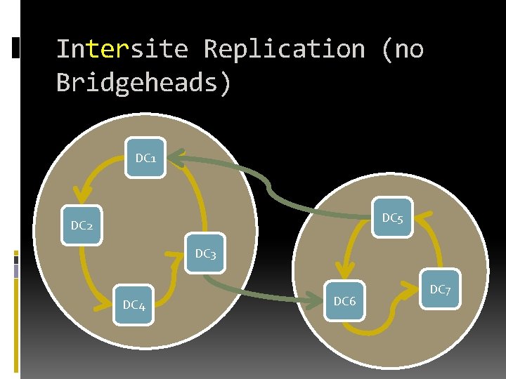 Intersite Replication (no Bridgeheads) DC 1 DC 5 DC 2 DC 3 DC 4 Intersite Replication (no Bridgeheads) DC 1 DC 5 DC 2 DC 3 DC 4