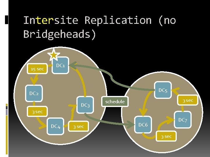 Intersite Replication (no Bridgeheads) 15 sec DC 1 DC 5 DC 2 DC 3 Intersite Replication (no Bridgeheads) 15 sec DC 1 DC 5 DC 2 DC 3