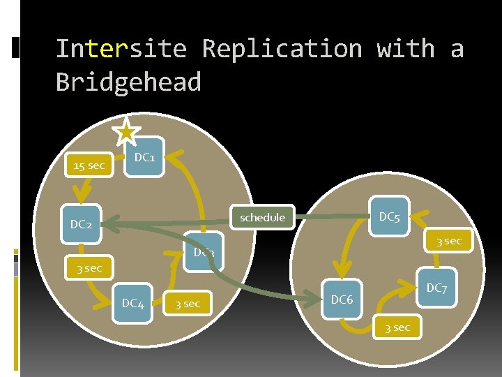 Intersite Replication with a Bridgehead 15 sec DC 1 DC 5 schedule DC 2 Intersite Replication with a Bridgehead 15 sec DC 1 DC 5 schedule DC 2