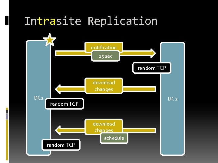 Intrasite Replication notification 15 sec random TCP download changes DC 1 DC 2 random Intrasite Replication notification 15 sec random TCP download changes DC 1 DC 2 random