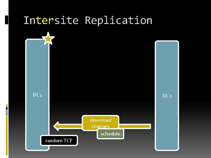 Intersite Replication DC 1 DC 2 download changes schedule random TCP Intersite Replication DC 1 DC 2 download changes schedule random TCP
