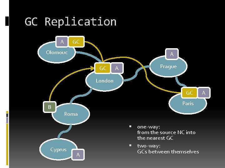 GC Replication A GC Olomouc A GC A Prague London GC Paris B Roma GC Replication A GC Olomouc A GC A Prague London GC Paris B Roma