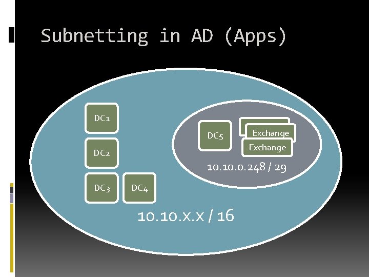 Subnetting in AD (Apps) DC 1 DC 5 Exchange DC 2 DC 3 Exchange Subnetting in AD (Apps) DC 1 DC 5 Exchange DC 2 DC 3 Exchange