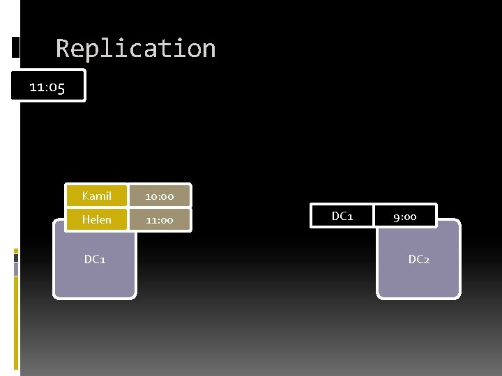 Replication 11: 05 Kamil 10: 00 Helen 11: 00 DC 1 9: 00 DC Replication 11: 05 Kamil 10: 00 Helen 11: 00 DC 1 9: 00 DC
