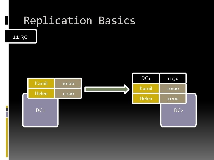 Replication Basics 11: 30 Kamil 10: 00 Helen 11: 00 DC 1 11: 30 Replication Basics 11: 30 Kamil 10: 00 Helen 11: 00 DC 1 11: 30