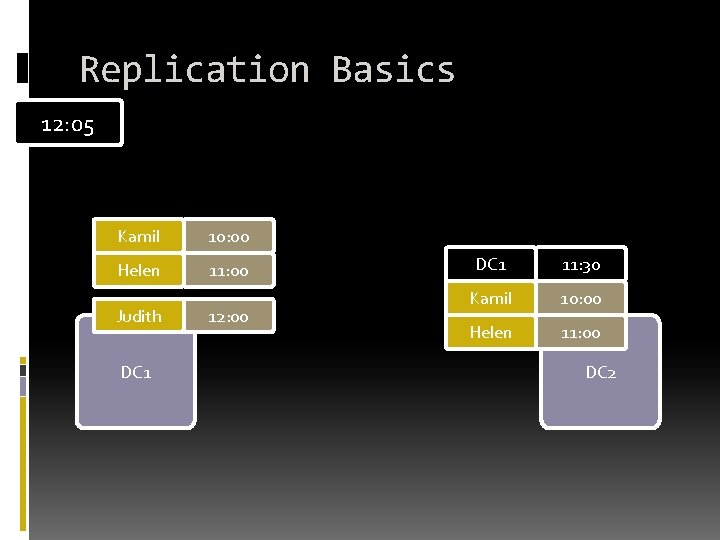 Replication Basics 12: 05 Kamil 10: 00 Helen 11: 00 Judith DC 1 12: Replication Basics 12: 05 Kamil 10: 00 Helen 11: 00 Judith DC 1 12: