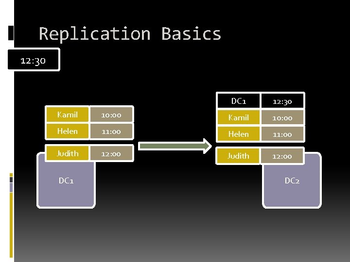 Replication Basics 12: 30 DC 1 12: 30 Kamil 10: 00 Helen 11: 00 Replication Basics 12: 30 DC 1 12: 30 Kamil 10: 00 Helen 11: 00