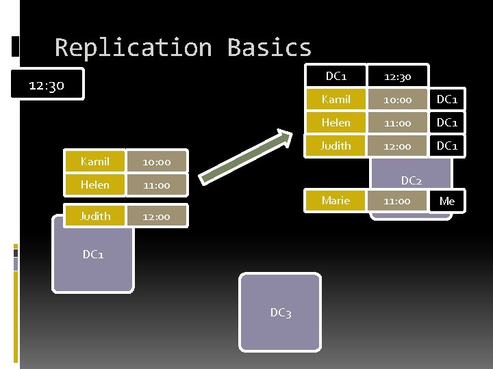 Replication Basics 12: 30 Kamil 10: 00 Helen 11: 00 DC 1 12: 30 Replication Basics 12: 30 Kamil 10: 00 Helen 11: 00 DC 1 12: 30