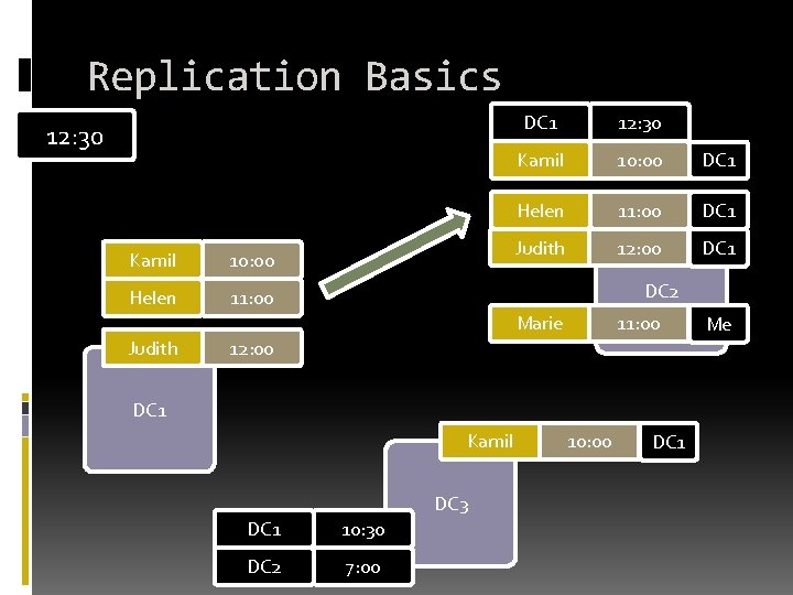 Replication Basics 12: 30 Kamil 10: 00 Helen 11: 00 DC 1 12: 30 Replication Basics 12: 30 Kamil 10: 00 Helen 11: 00 DC 1 12: 30