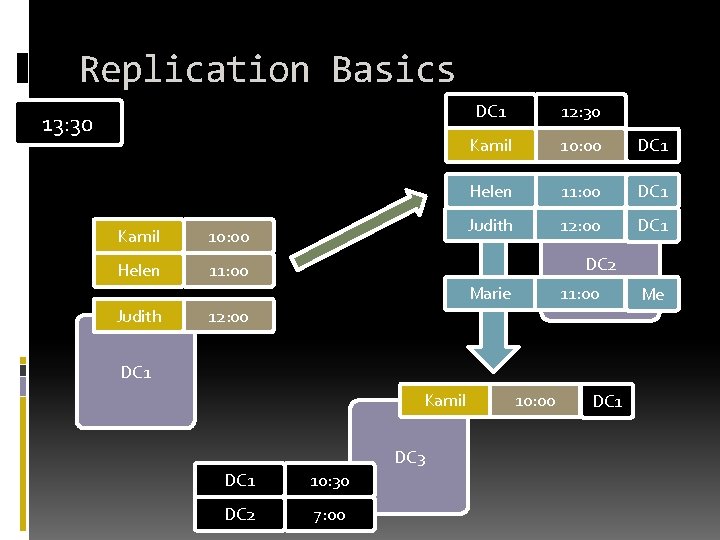 Replication Basics 13: 30 Kamil 10: 00 Helen 11: 00 DC 1 12: 30 Replication Basics 13: 30 Kamil 10: 00 Helen 11: 00 DC 1 12: 30