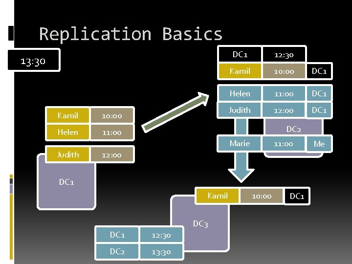 Replication Basics 13: 30 Kamil 10: 00 Helen 11: 00 DC 1 12: 30 Replication Basics 13: 30 Kamil 10: 00 Helen 11: 00 DC 1 12: 30