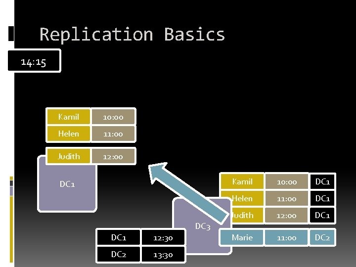 Replication Basics 14: 15 Kamil 10: 00 Helen 11: 00 Judith 12: 00 DC Replication Basics 14: 15 Kamil 10: 00 Helen 11: 00 Judith 12: 00 DC
