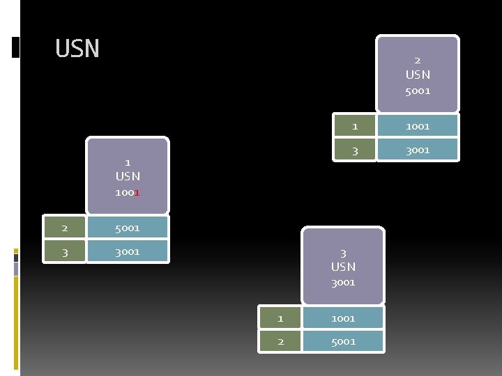 USN 2 USN 5001 1 USN 1001 2 5001 3 3001 1 1001 3 USN 2 USN 5001 1 USN 1001 2 5001 3 3001 1 1001 3