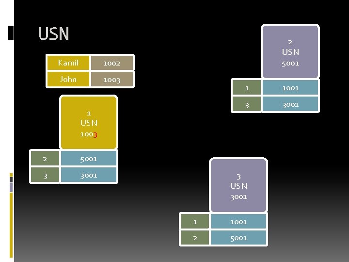 USN Kamil 1002 John 1003 2 USN 5001 1 USN 1003 2 5001 3 USN Kamil 1002 John 1003 2 USN 5001 1 USN 1003 2 5001 3