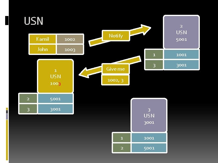 USN Kamil 1002 John 1003 1 USN 1003 2 5001 3 3001 2 USN USN Kamil 1002 John 1003 1 USN 1003 2 5001 3 3001 2 USN