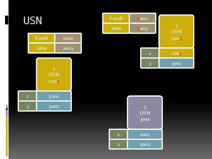USN Kamil 1002 John 1003 Kamil 5002 John 5003 1 USN 1003 2 5001 USN Kamil 1002 John 1003 Kamil 5002 John 5003 1 USN 1003 2 5001
