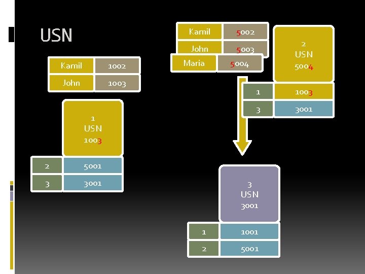 USN Kamil 1002 John 1003 Kamil 5002 John 5003 Maria 1 USN 1003 2 USN Kamil 1002 John 1003 Kamil 5002 John 5003 Maria 1 USN 1003 2