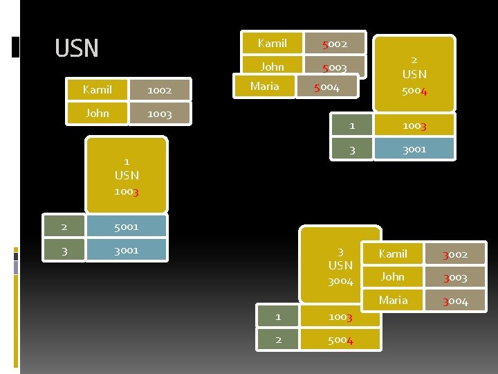 USN Kamil 1002 John 1003 Kamil 5002 John 5003 Maria 1 USN 1003 2 USN Kamil 1002 John 1003 Kamil 5002 John 5003 Maria 1 USN 1003 2