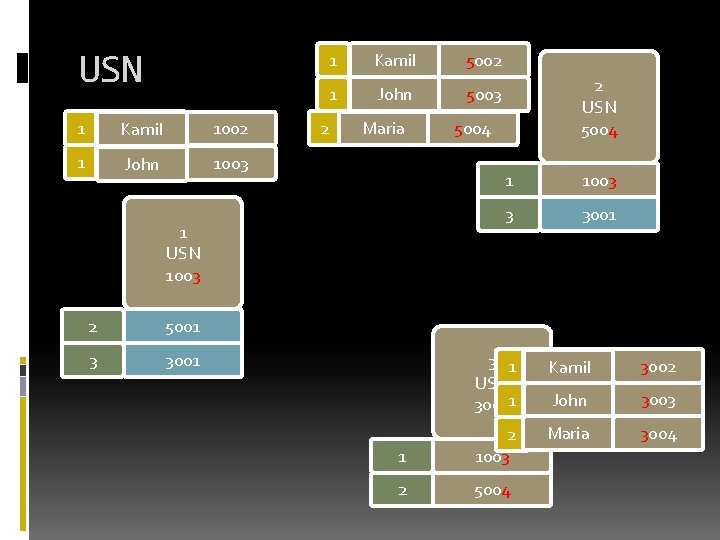 USN 1 Kamil 1002 1 John 1003 1 Kamil 5002 1 John 5003 2 USN 1 Kamil 1002 1 John 1003 1 Kamil 5002 1 John 5003 2
