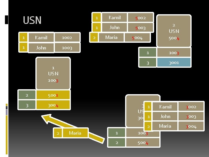 USN 1 Kamil 1002 1 John 1003 1 Kamil 5002 1 John 5003 2 USN 1 Kamil 1002 1 John 1003 1 Kamil 5002 1 John 5003 2