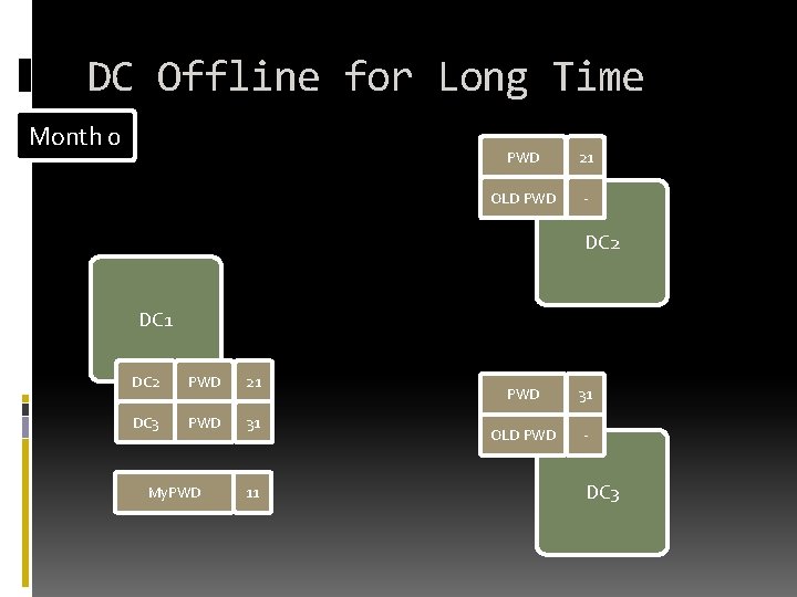 DC Offline for Long Time Month 0 PWD 21 OLD PWD - DC 2 DC Offline for Long Time Month 0 PWD 21 OLD PWD - DC 2