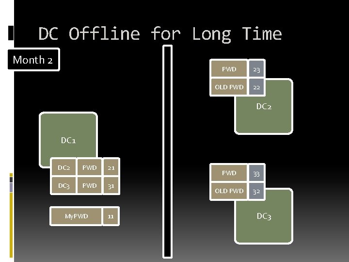 DC Offline for Long Time Month 2 PWD 23 OLD PWD 22 DC 1 DC Offline for Long Time Month 2 PWD 23 OLD PWD 22 DC 1