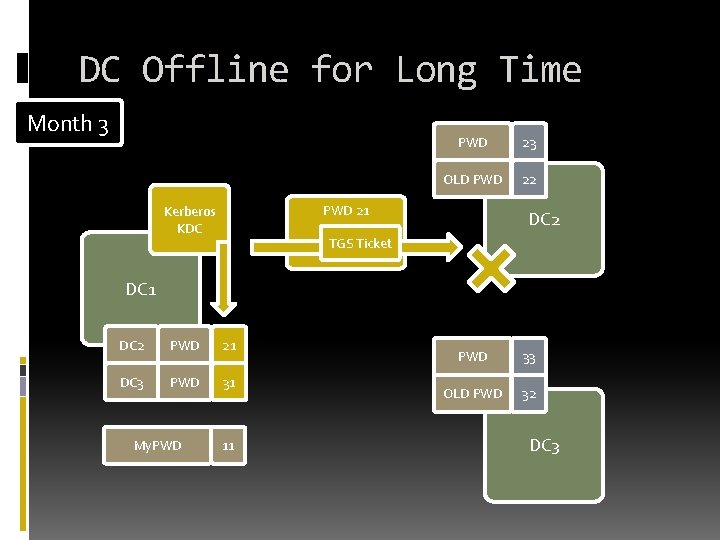 DC Offline for Long Time Month 3 PWD 23 OLD PWD 22 PWD 21 DC Offline for Long Time Month 3 PWD 23 OLD PWD 22 PWD 21