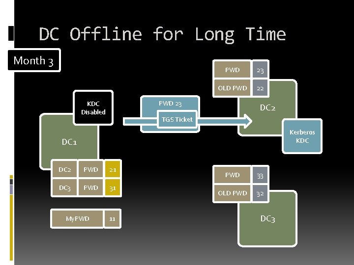 DC Offline for Long Time Month 3 PWD 23 OLD PWD 22 PWD 23 DC Offline for Long Time Month 3 PWD 23 OLD PWD 22 PWD 23