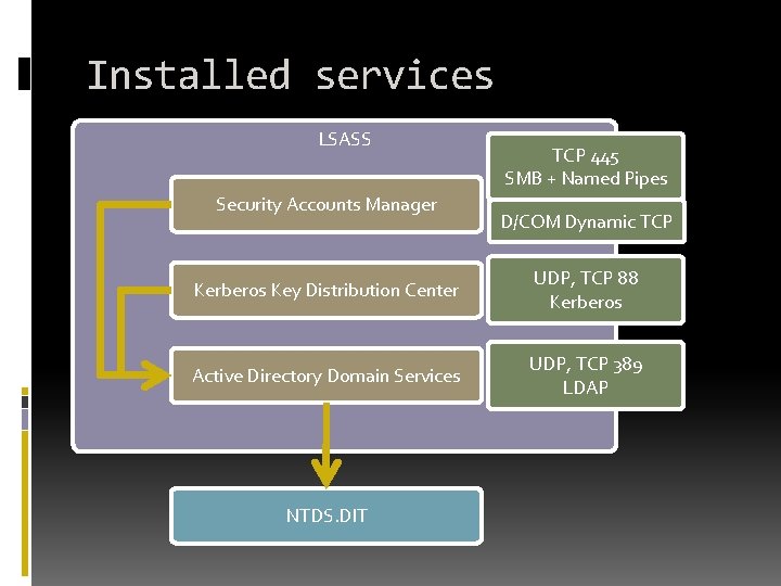 Installed services LSASS Security Accounts Manager TCP 445 SMB + Named Pipes D/COM Dynamic Installed services LSASS Security Accounts Manager TCP 445 SMB + Named Pipes D/COM Dynamic