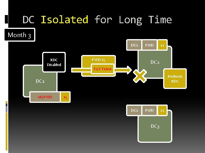 DC Isolated for Long Time Month 3 DC 1 PWD 13 KDC Disabled PWD DC Isolated for Long Time Month 3 DC 1 PWD 13 KDC Disabled PWD