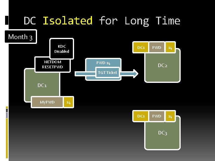 DC Isolated for Long Time Month 3 KDC Disabled NETDOM RESETPWD DC 1 PWD DC Isolated for Long Time Month 3 KDC Disabled NETDOM RESETPWD DC 1 PWD