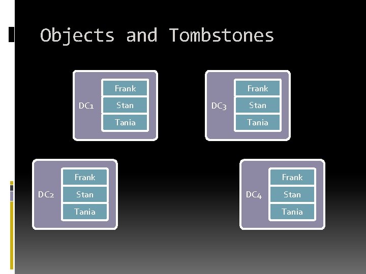 Objects and Tombstones Frank DC 1 Stan Tania Frank DC 3 Stan Tania Frank Objects and Tombstones Frank DC 1 Stan Tania Frank DC 3 Stan Tania Frank