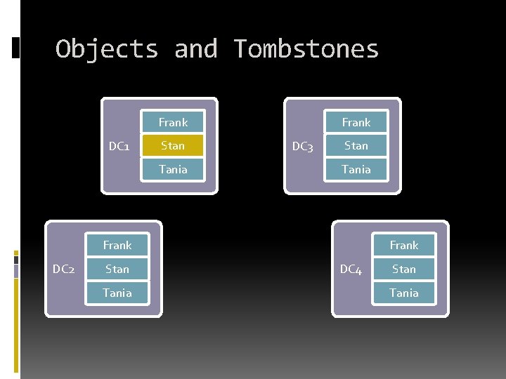 Objects and Tombstones Frank DC 1 Stan Tania Frank DC 3 Stan Tania Frank Objects and Tombstones Frank DC 1 Stan Tania Frank DC 3 Stan Tania Frank