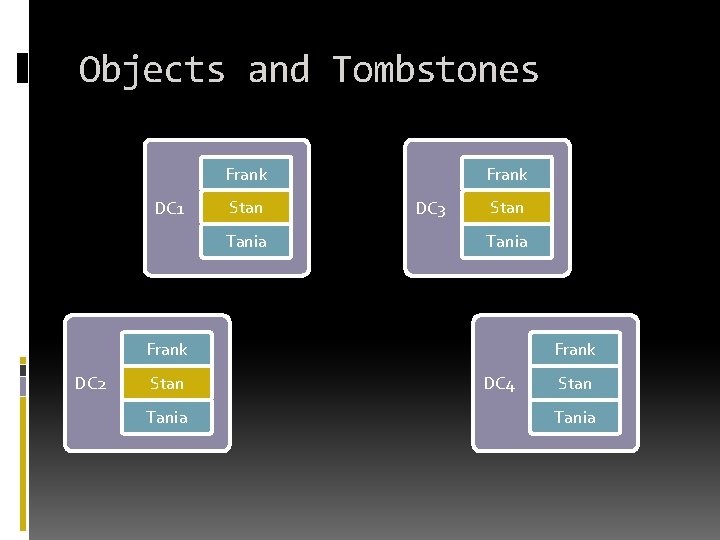 Objects and Tombstones Frank DC 1 Stan Tania Frank DC 3 Stan Tania Frank Objects and Tombstones Frank DC 1 Stan Tania Frank DC 3 Stan Tania Frank