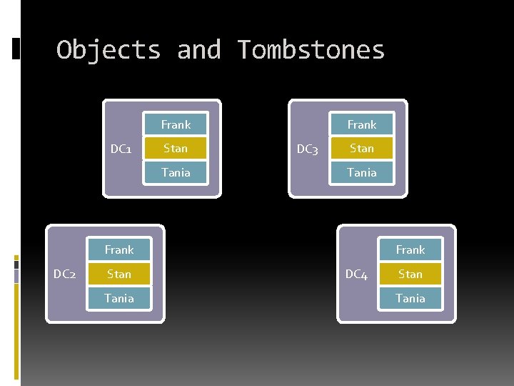 Objects and Tombstones Frank DC 1 Stan Tania Frank DC 3 Stan Tania Frank Objects and Tombstones Frank DC 1 Stan Tania Frank DC 3 Stan Tania Frank