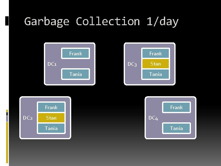 Garbage Collection 1/day Frank DC 1 Frank DC 3 Tania Stan Tania Frank DC Garbage Collection 1/day Frank DC 1 Frank DC 3 Tania Stan Tania Frank DC