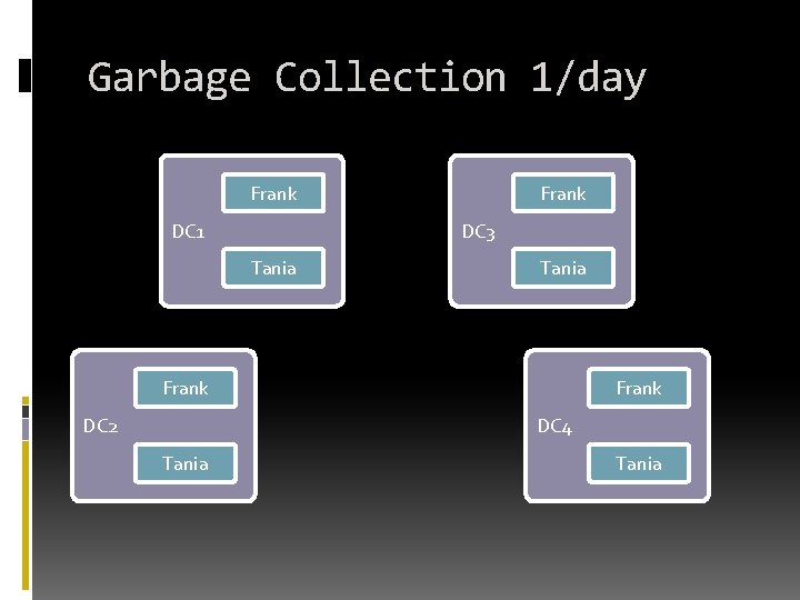 Garbage Collection 1/day Frank DC 1 Frank DC 3 Tania Frank DC 2 Frank Garbage Collection 1/day Frank DC 1 Frank DC 3 Tania Frank DC 2 Frank