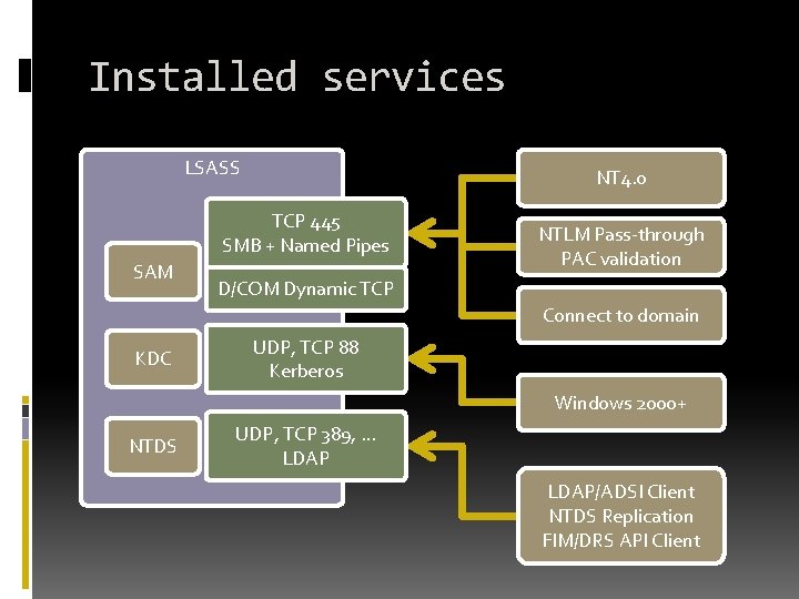 Installed services LSASS NT 4. 0 TCP 445 SMB + Named Pipes SAM NTLM Installed services LSASS NT 4. 0 TCP 445 SMB + Named Pipes SAM NTLM