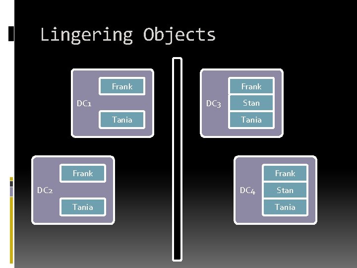 Lingering Objects Frank DC 1 Frank DC 3 Tania Stan Tania Frank DC 2 Lingering Objects Frank DC 1 Frank DC 3 Tania Stan Tania Frank DC 2